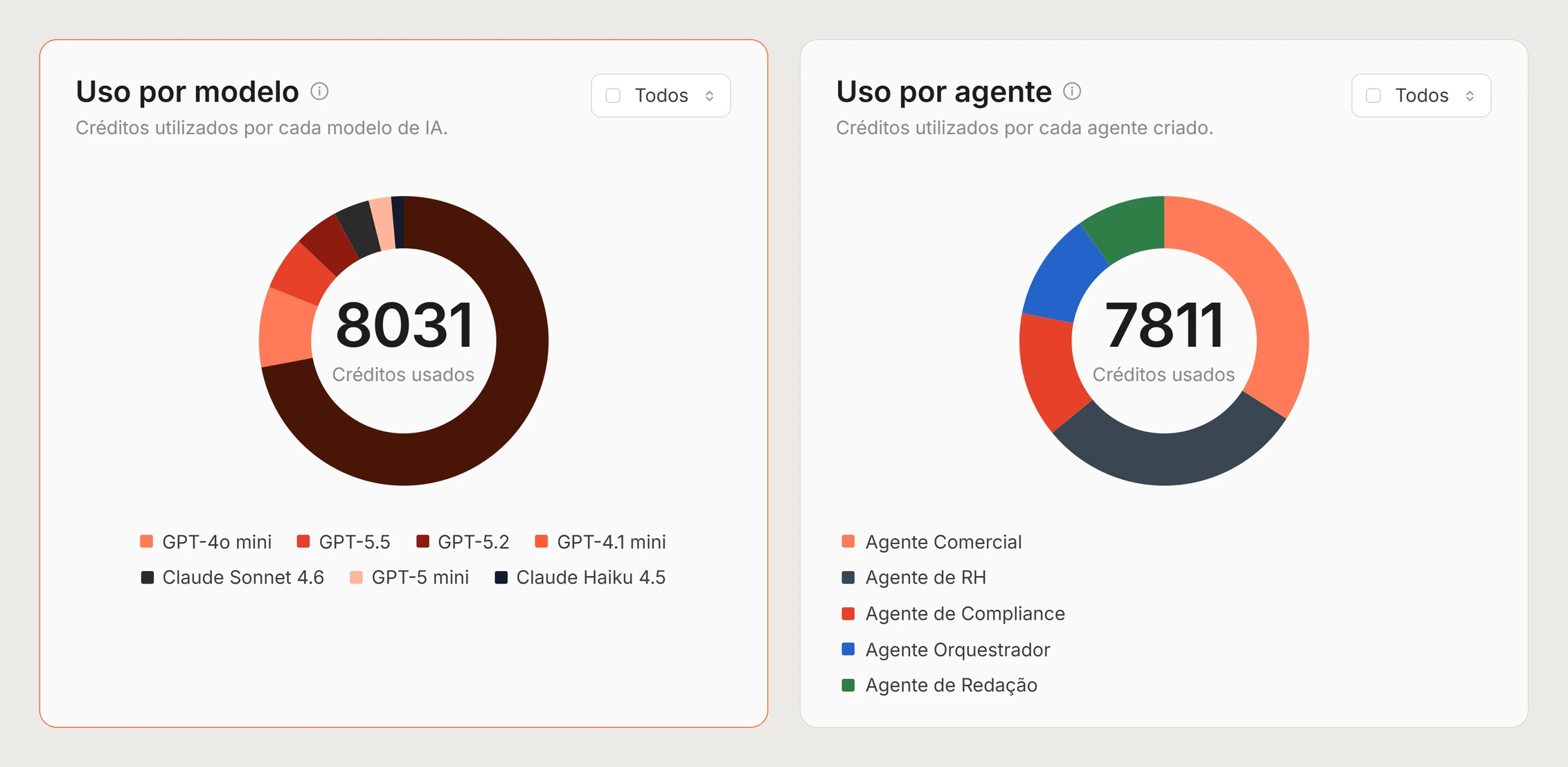 Tela da plataforma Vease com o uso de créditos por modelo de IA e por agente, em gráficos de rosca